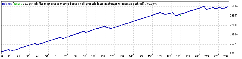WallStreet Forex Robot 2.0 Evolution Backtest Results on NZDUSD currency pair