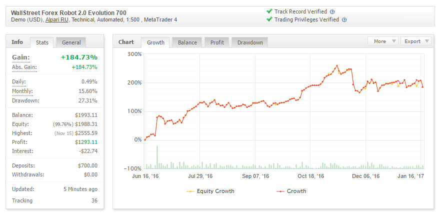 Wallstreet forex robot performance