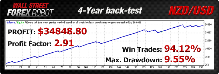 Wall street forex robot live results