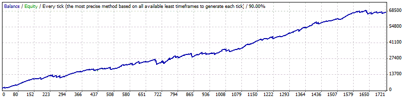 17 Year Back Test - AUD/USD