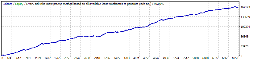 20 Year Back Test - EUR/USD
