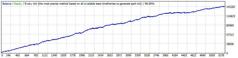 20 Year Back Test - USD/CAD