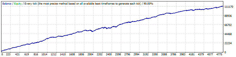 17 Year Back Test - USD/CHF