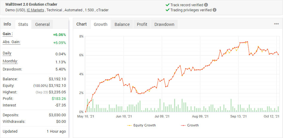 WallStreet 2.0 Evolution performance on cTrader