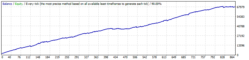 WallStreet ASIA Backtest Results on GBPCAD currency pair