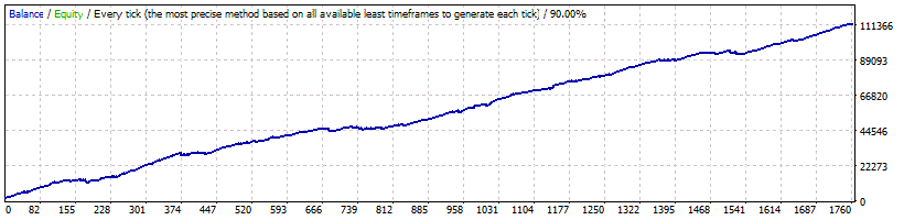 WallStreet ASIA GBPCAD Backtest