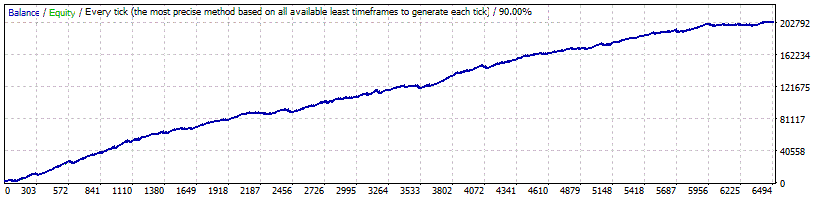 WallStreet ForexRobot-固定ロットのEURUSDバックテスト