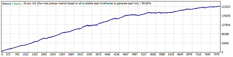 WallStreet ForexRobot-固定ロットのUSDCHFバックテスト