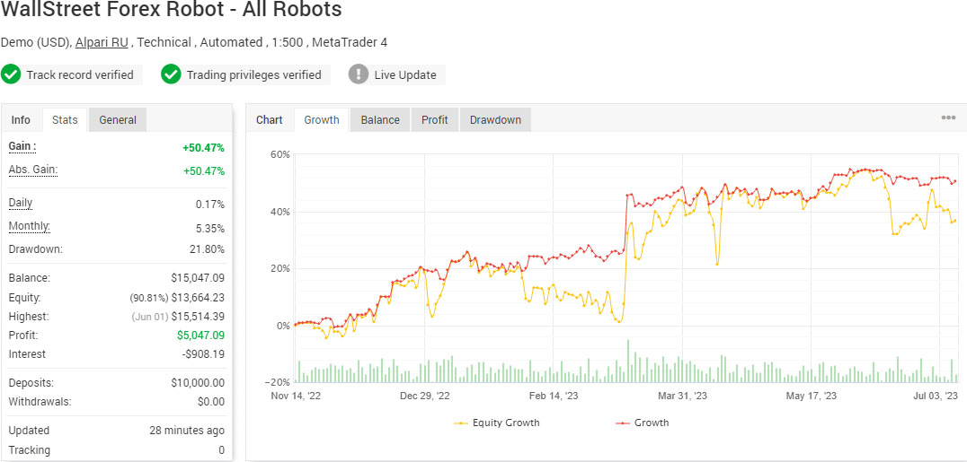 WallStreet Forex Robot - All Robots - Live Performance