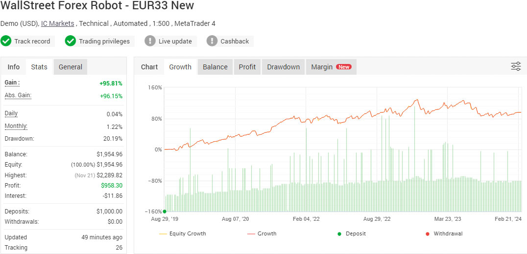 WallStreet Forex Robot EUR33 - Live Performance
