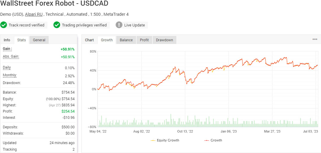 WallStreet Forex Robot USDCAD - Live Performance